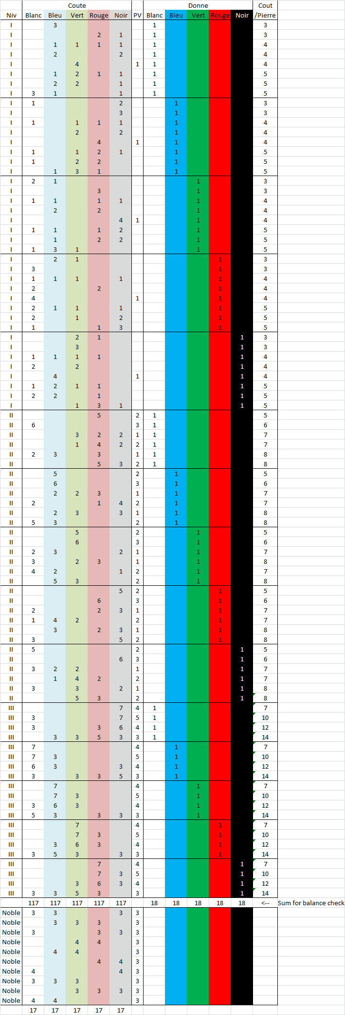 Splendor : statistiques des cartes